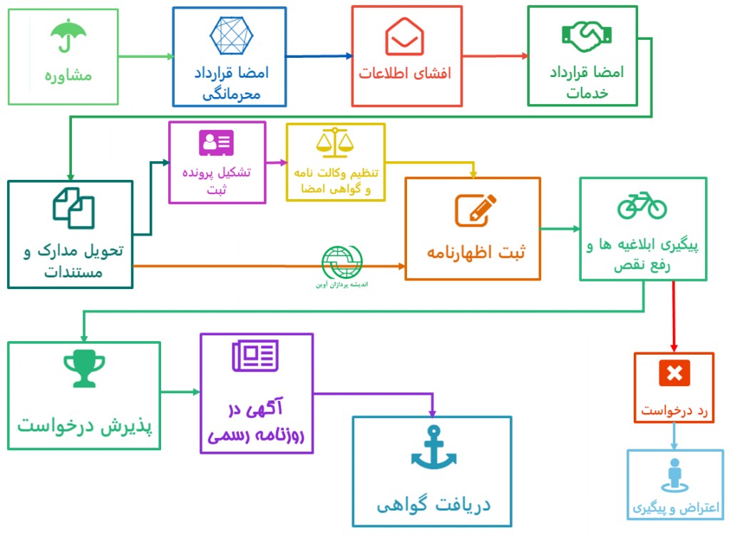 مراحل ثبت طرح صنعتی و نشان تجاری