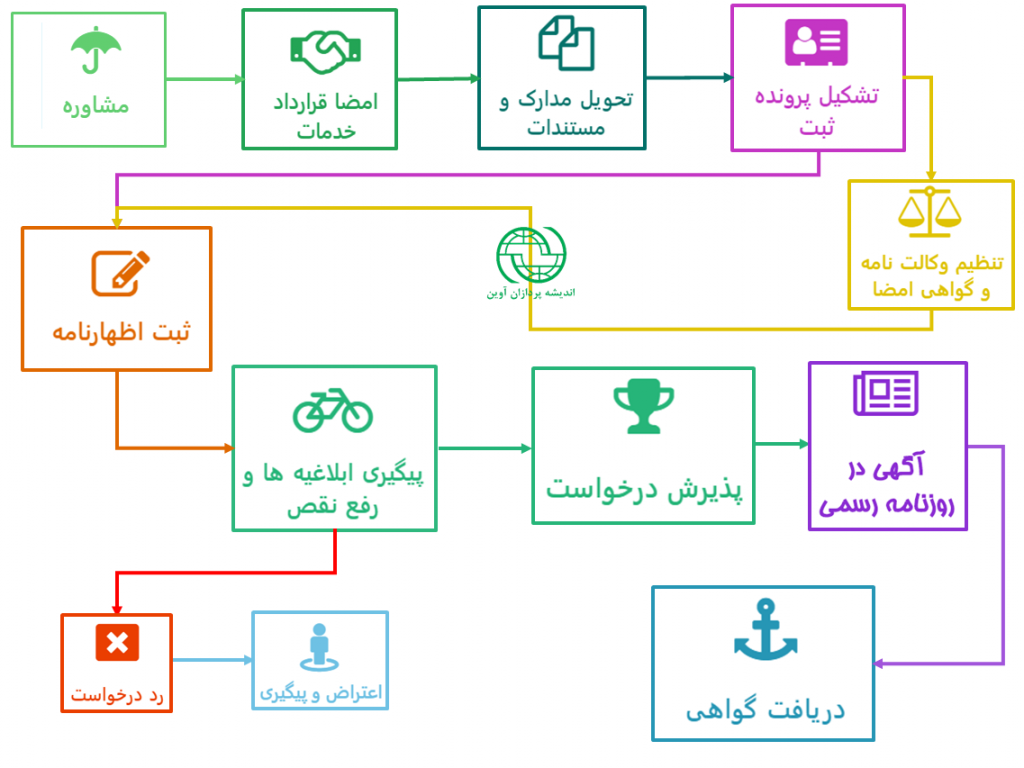 trademark process